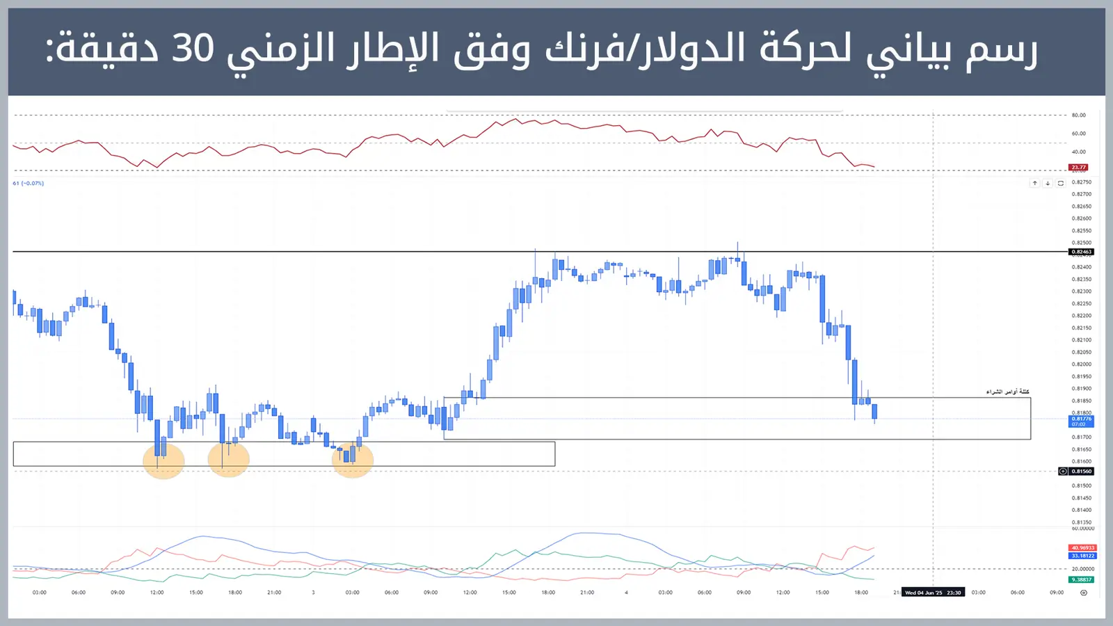 حركة زوج الدولار/فرنك