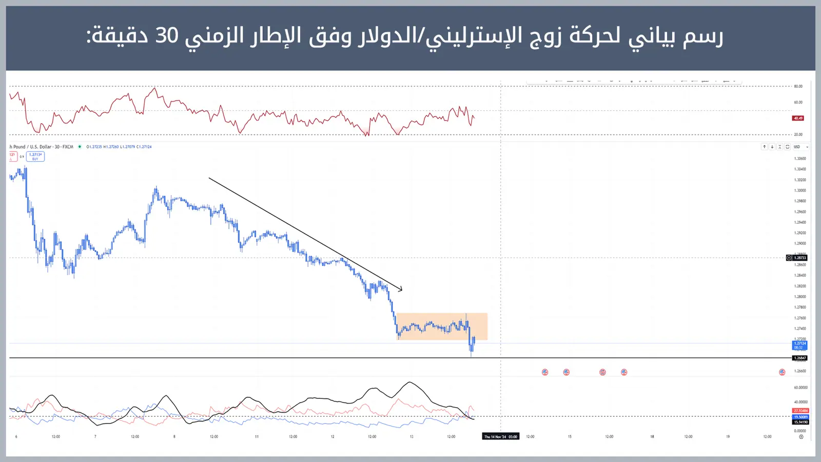 حركة زوج الإسترليني/الدولار