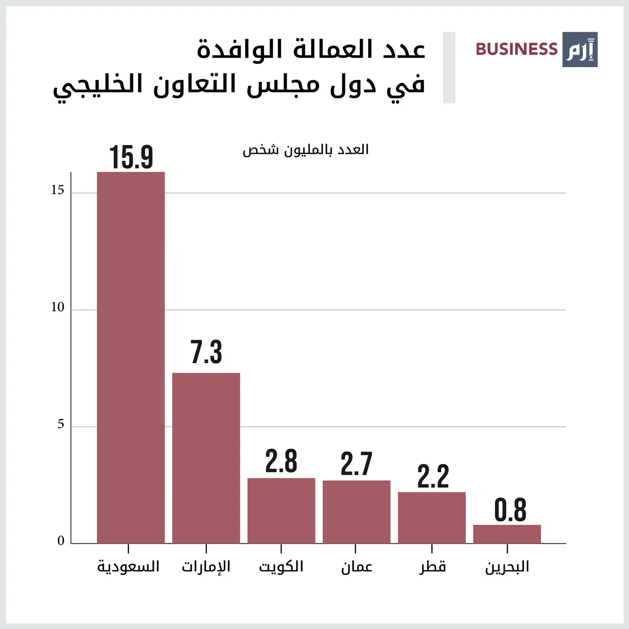 عدد العمال الوافدين في دول مجلس التعاون الخليجي