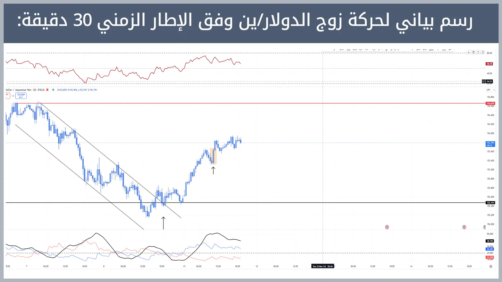 حركة زوج الدولار/ين