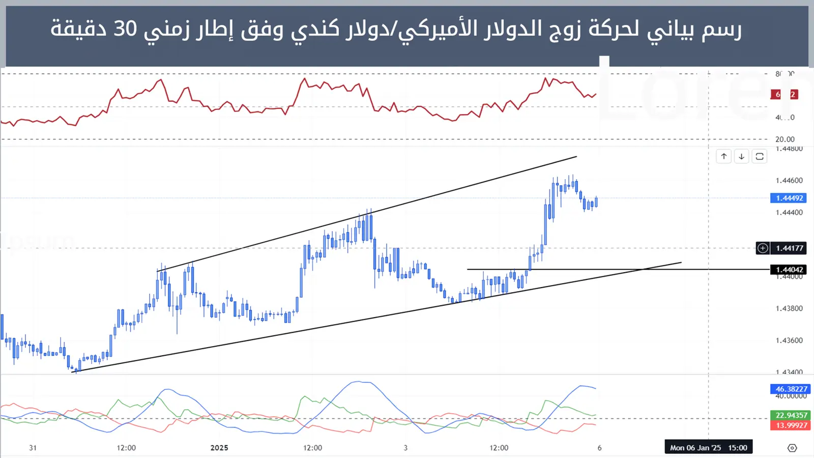 حركة زوج الدولار الأميركي/دولار كندي