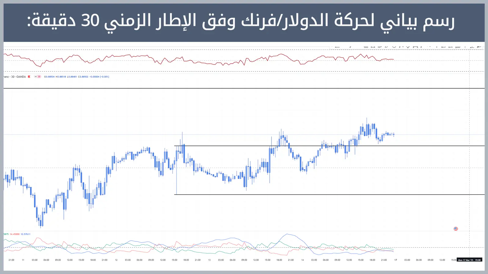 حركة زوج الدولار/فرنك