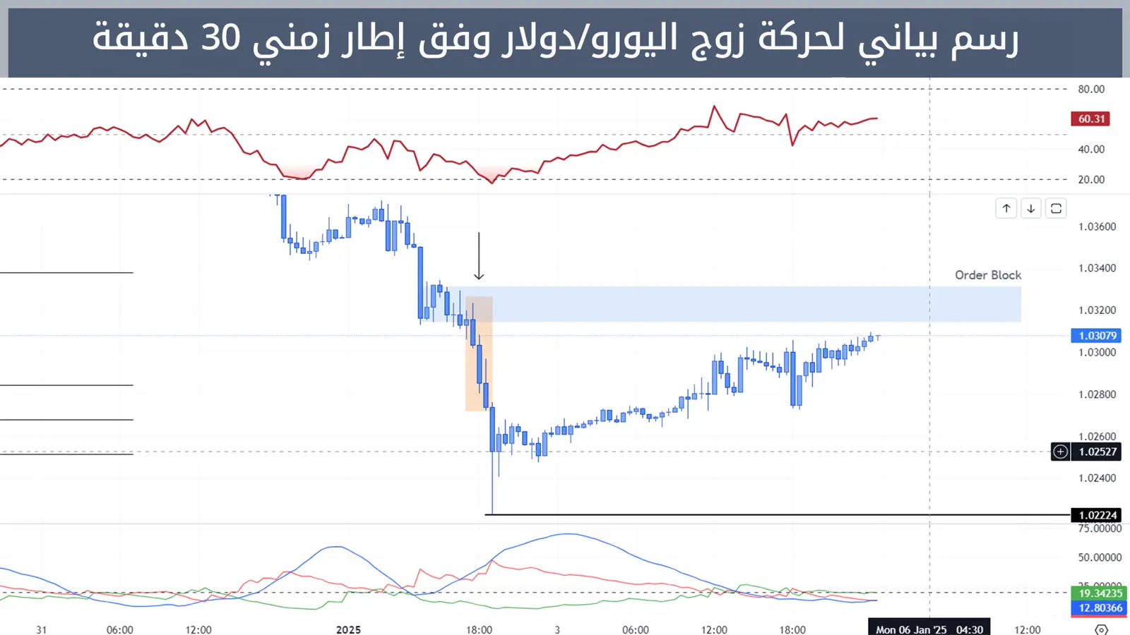 حركة زوج اليورو/دولار