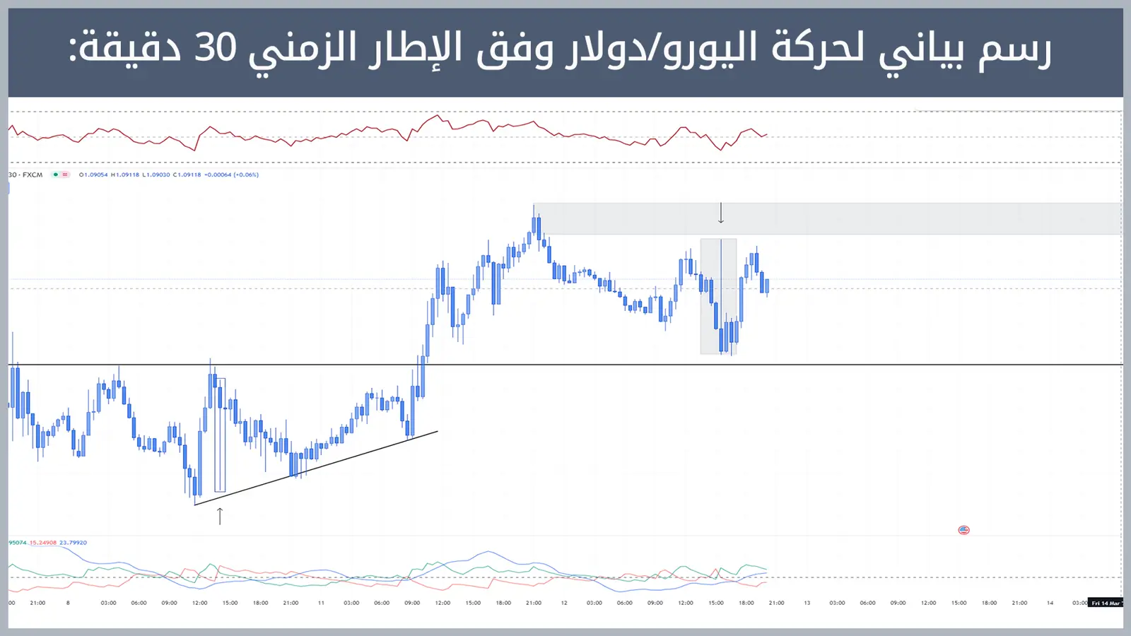 حركة زوج اليورو/دولار