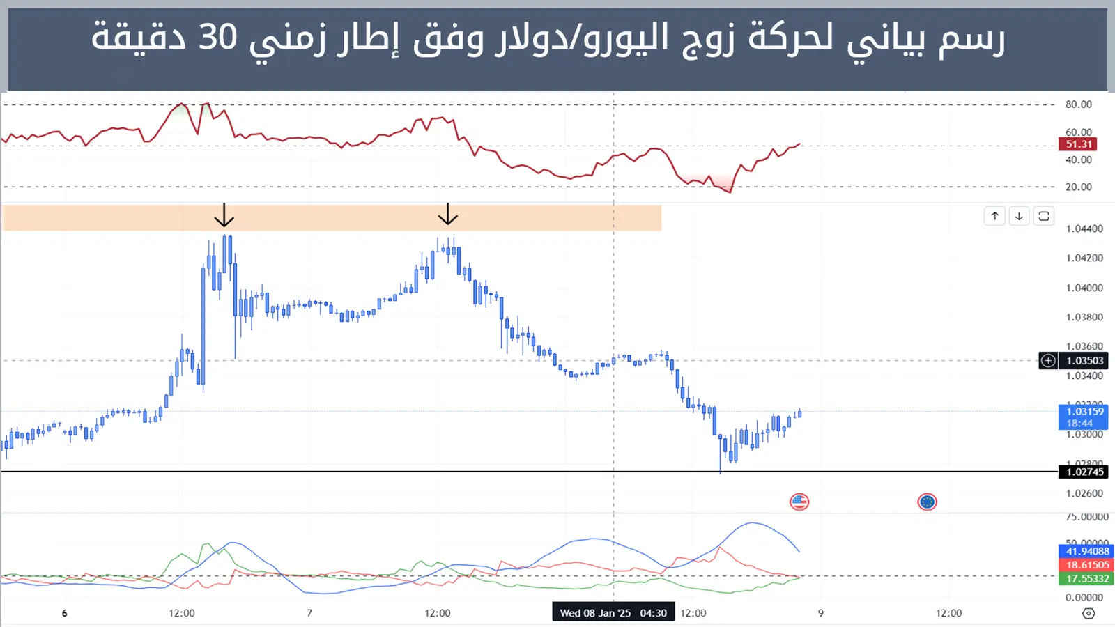 حركة زوج اليورو/دولار