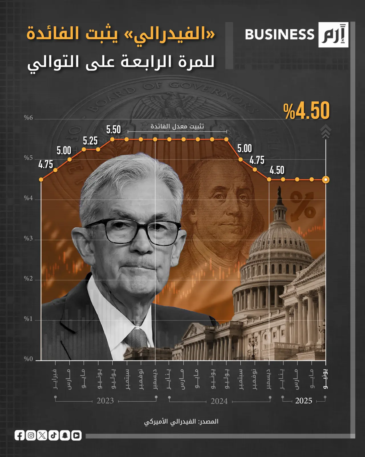 الفيدرالي يثبت الفائدة.