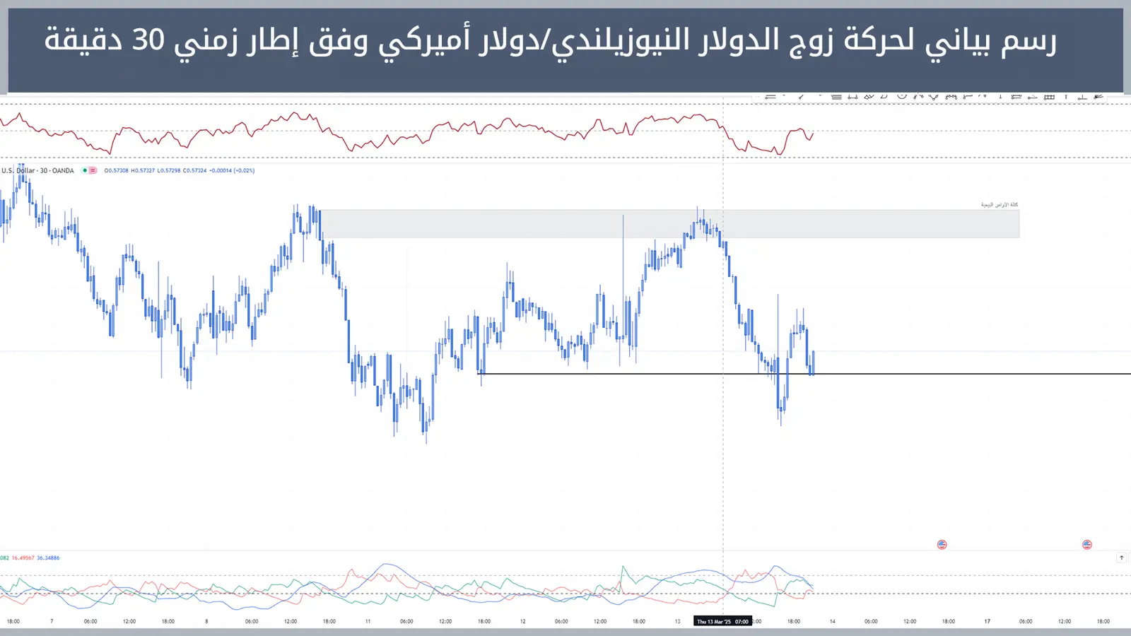 حركة زوج الدولار النيوزيلندي/دولار أميركي