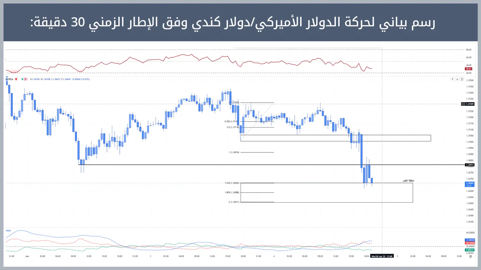 حركة زوج الدولار الأميركي/دولار كندي