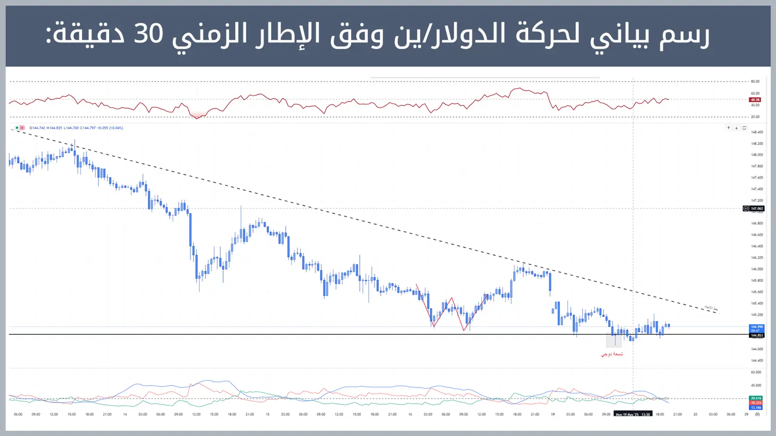 حركة زوج الدولار/ين