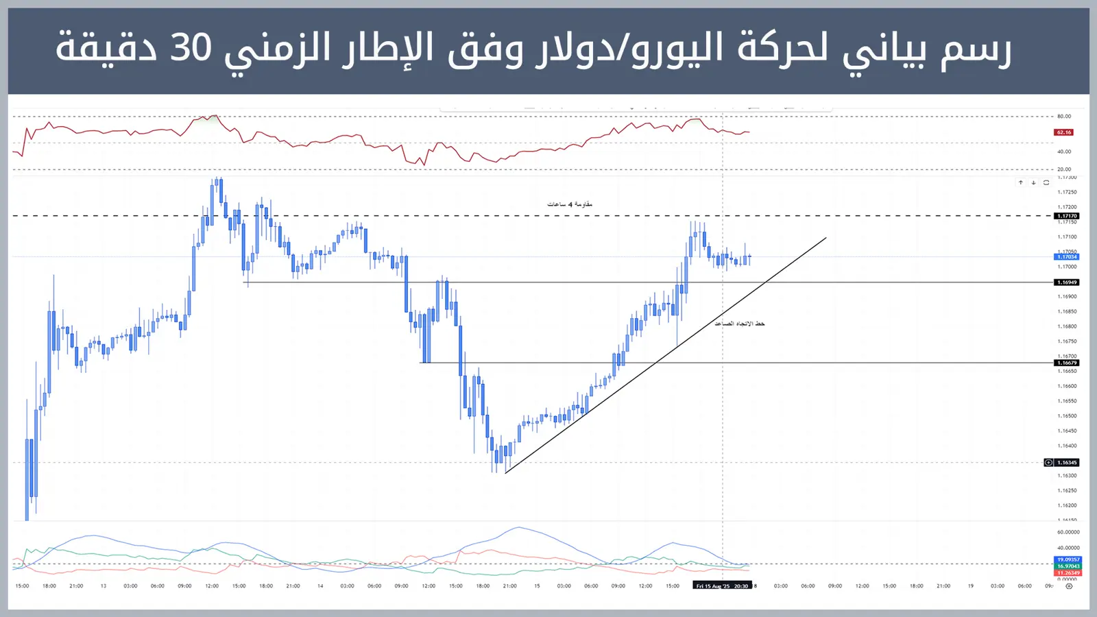 حركة زوج اليورو/دولار