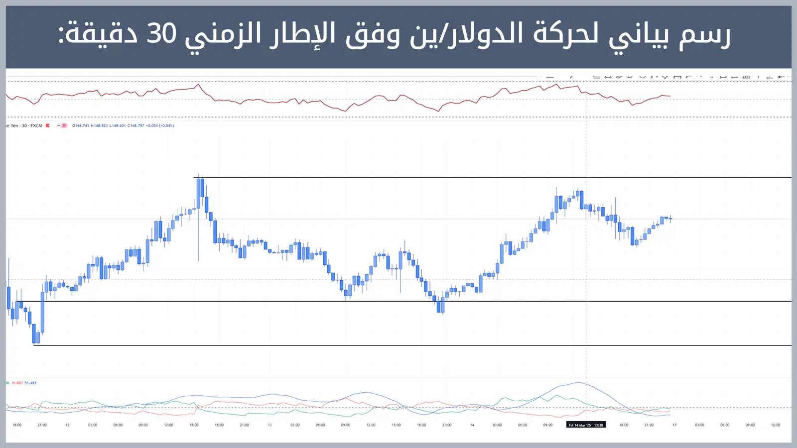 حركة زوج الدولار/ين