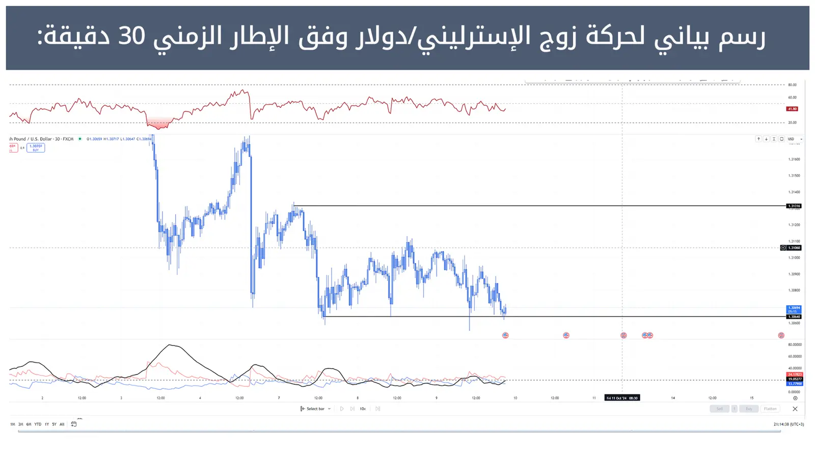 حركة زوج الإسترليني/دولار