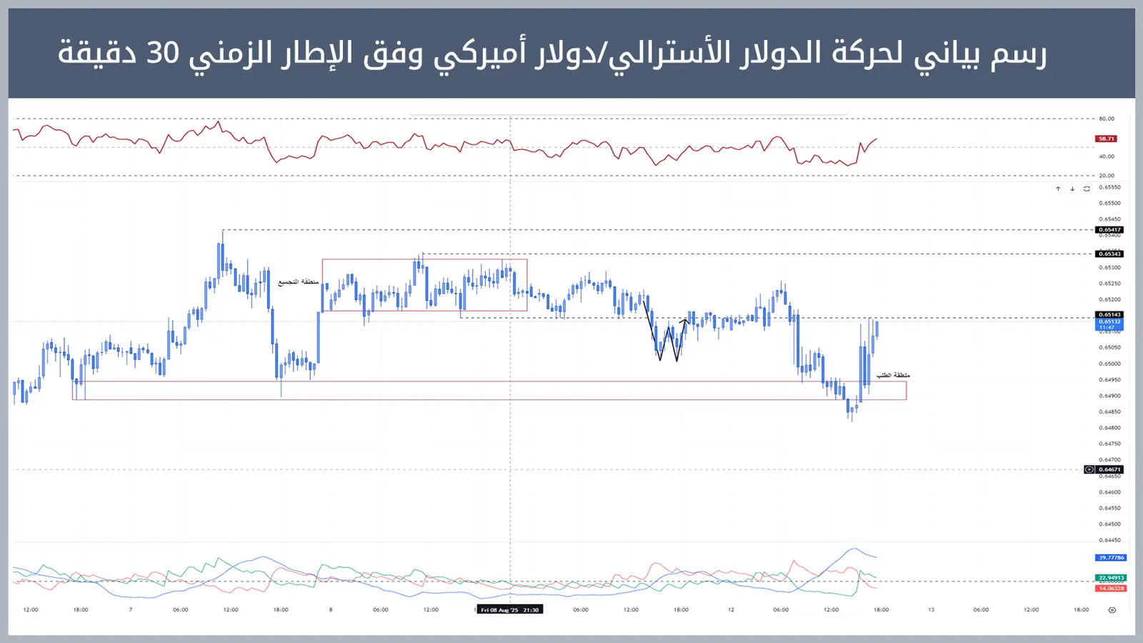 حركة زوج الدولار الأسترالي/دولار أميركي