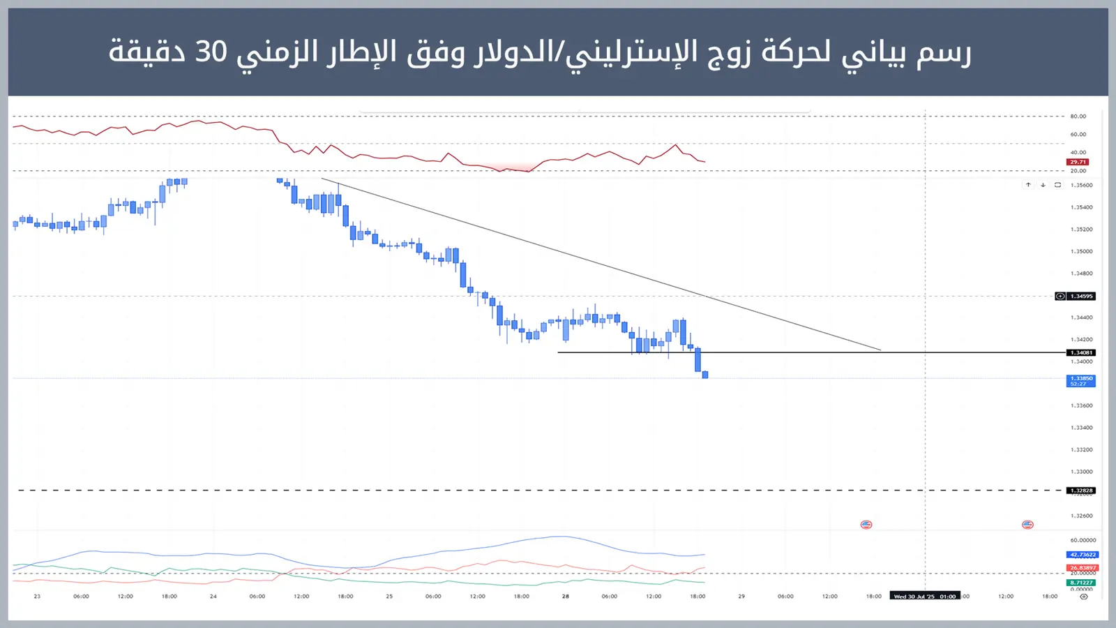 حركة زوج الإسترليني/الدولار