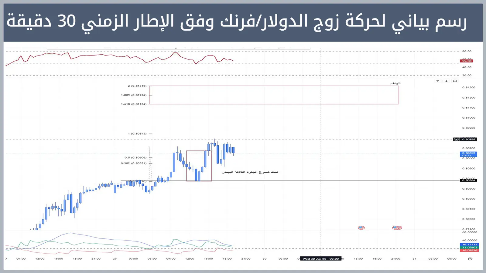 حركة زوج الدولار/فرنك