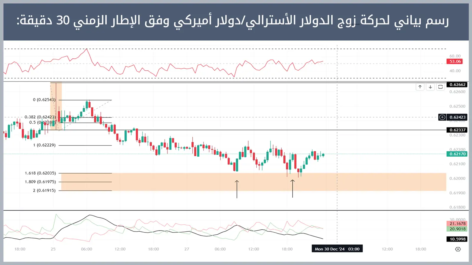 حركة زوج الدولار الأسترالي/دولار أميركي