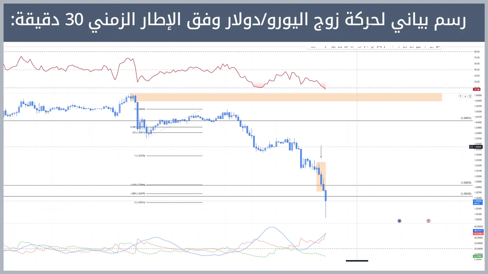 حركة زوج اليورو/دولار