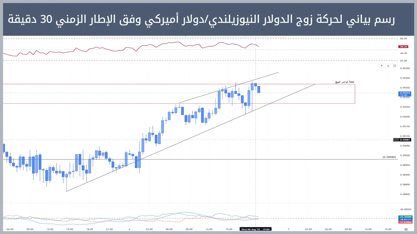 حركة زوج الدولار النيوزيلندي/دولار أميركي