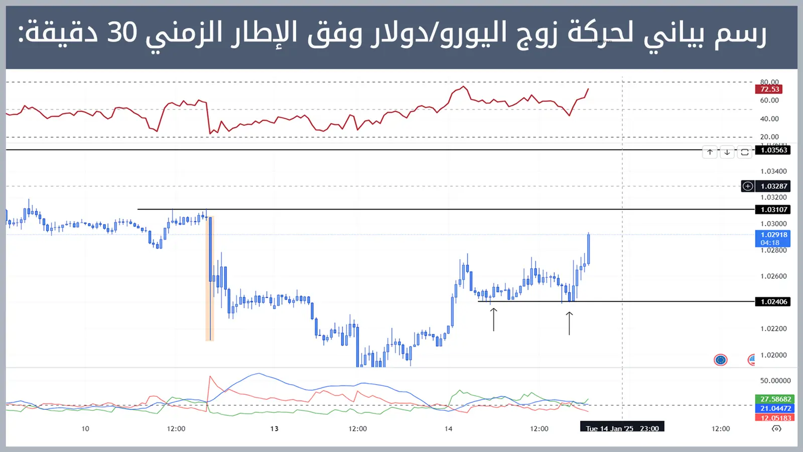 حركة زوج اليورو/دولار