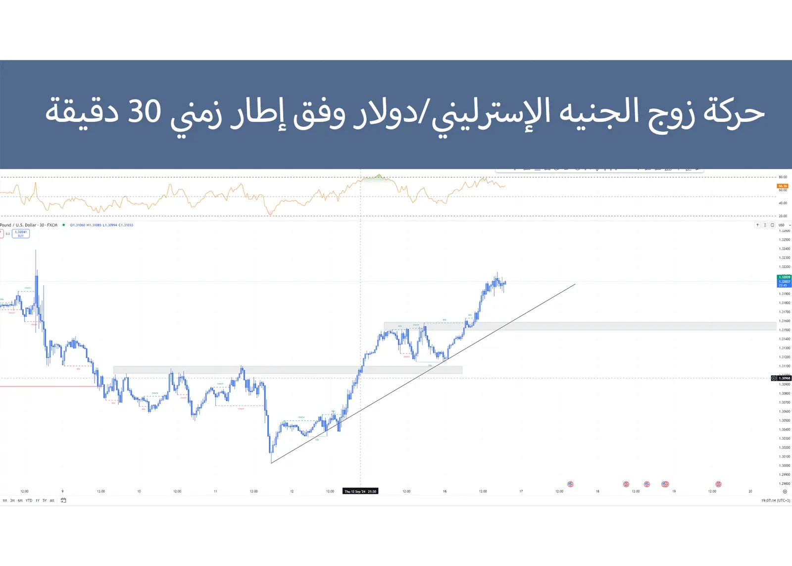 حركة زوج الجنيه الإسترليني/دولار 