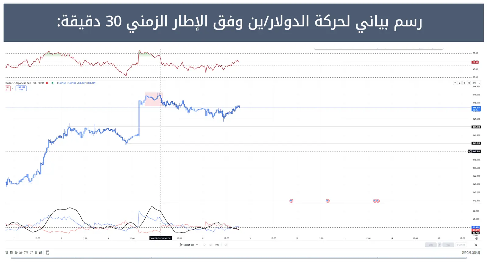 حركة زوج الدولار/ين