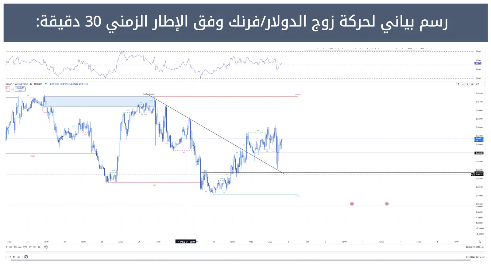 حركة زوج الدولار/فرنك