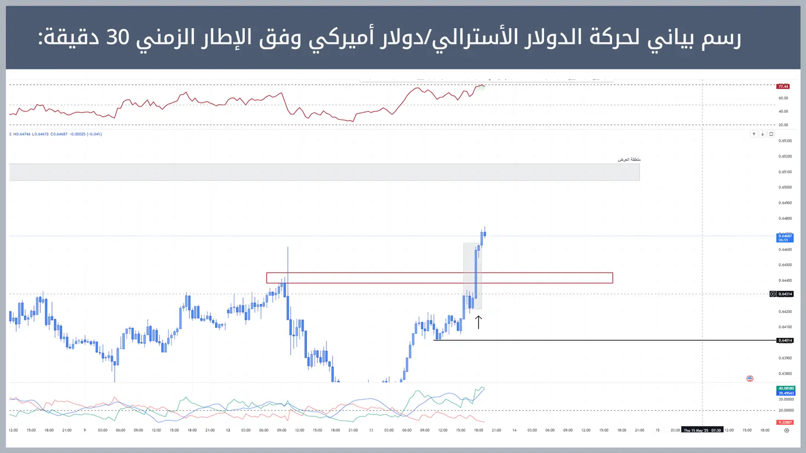حركة زوج الدولار الأسترالي/دولار أميركي