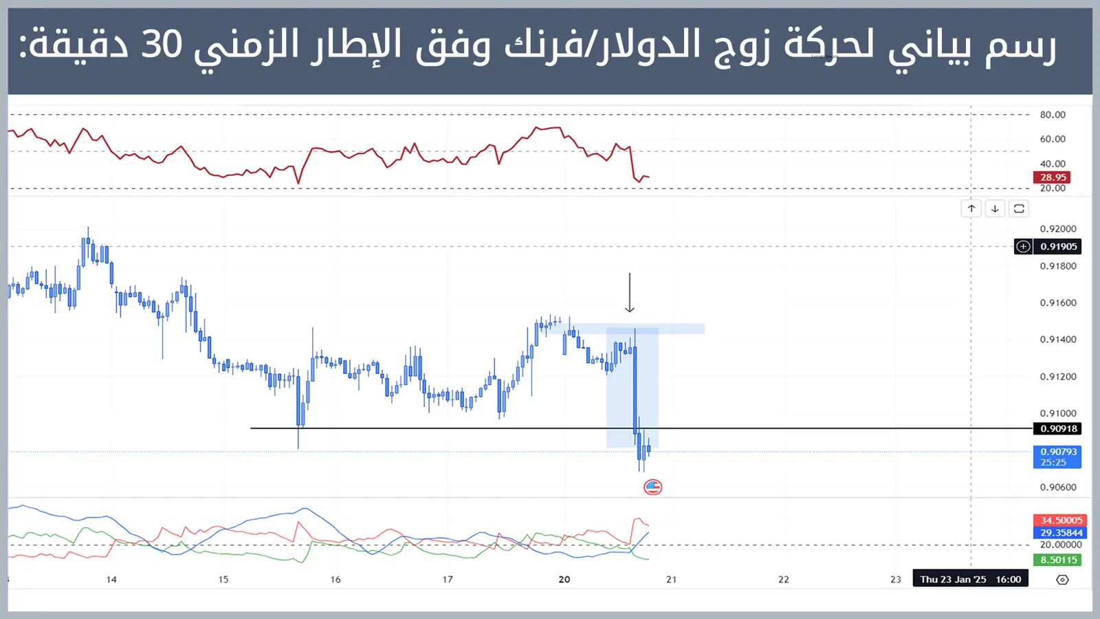 حركة زوج الدولار/فرنك