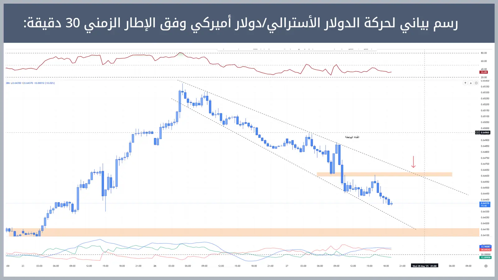 حركة زوج الدولار الأسترالي/دولار أميركي
