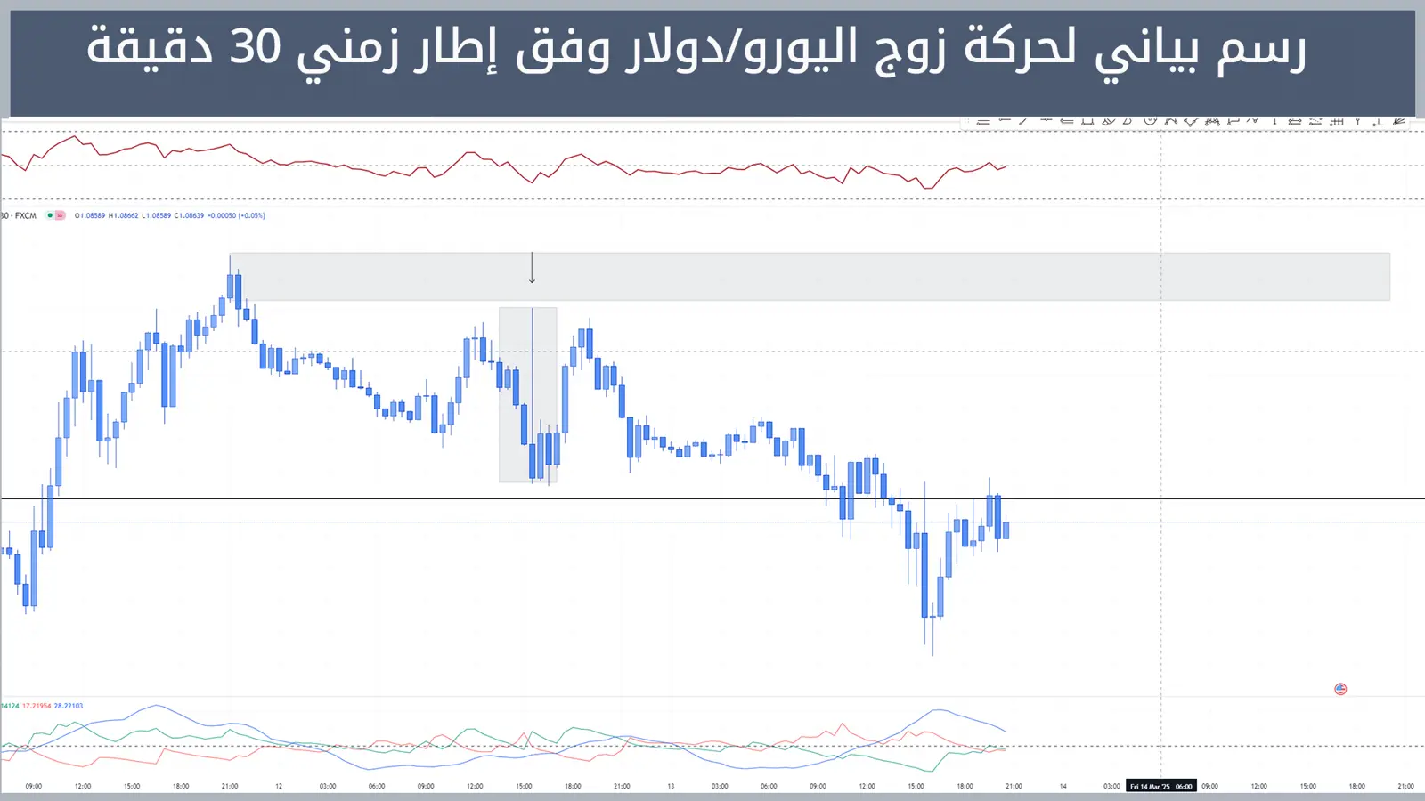 حركة زوج اليورو/دولار