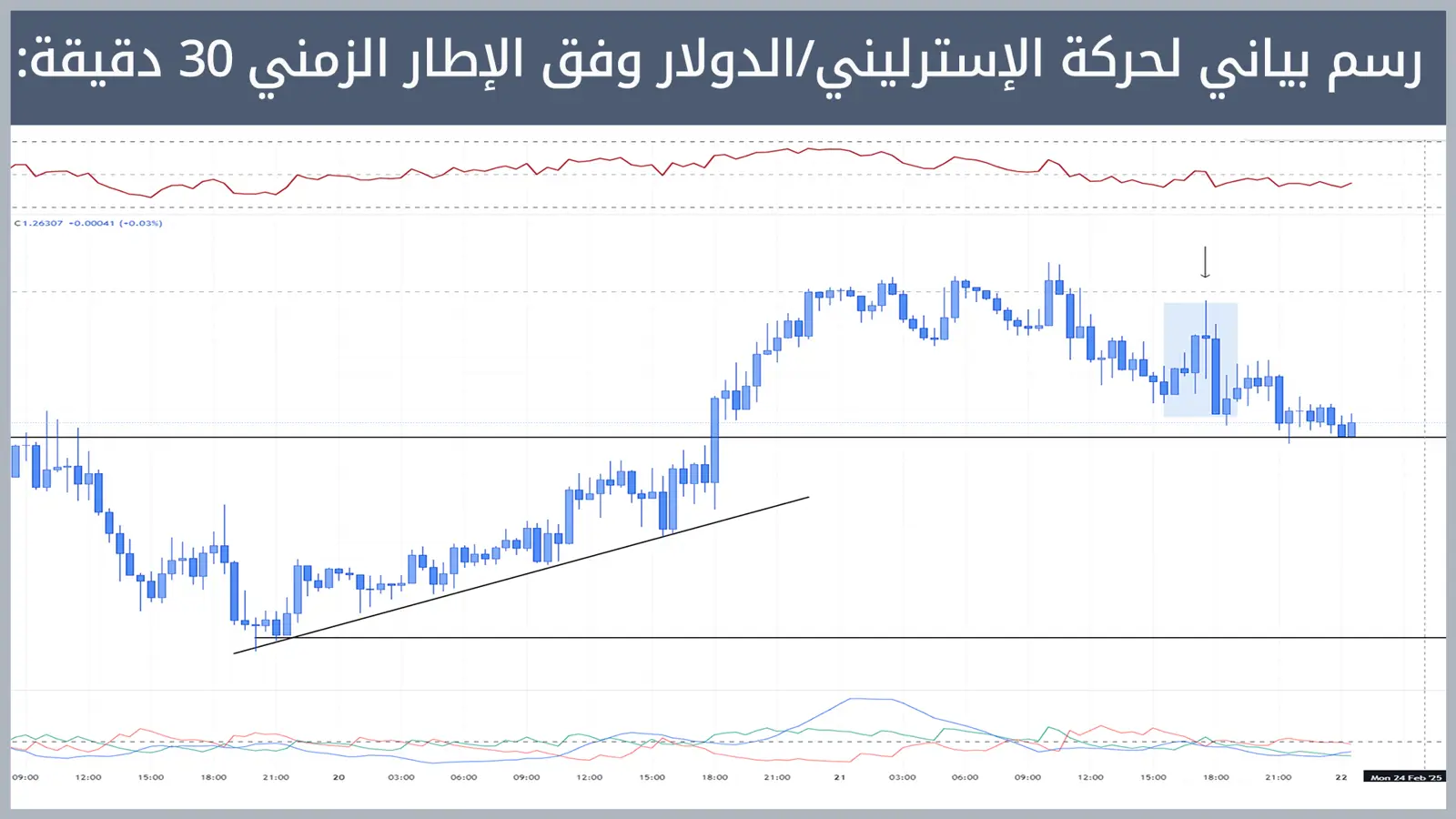 حركة زوج الإسترليني/الدولار