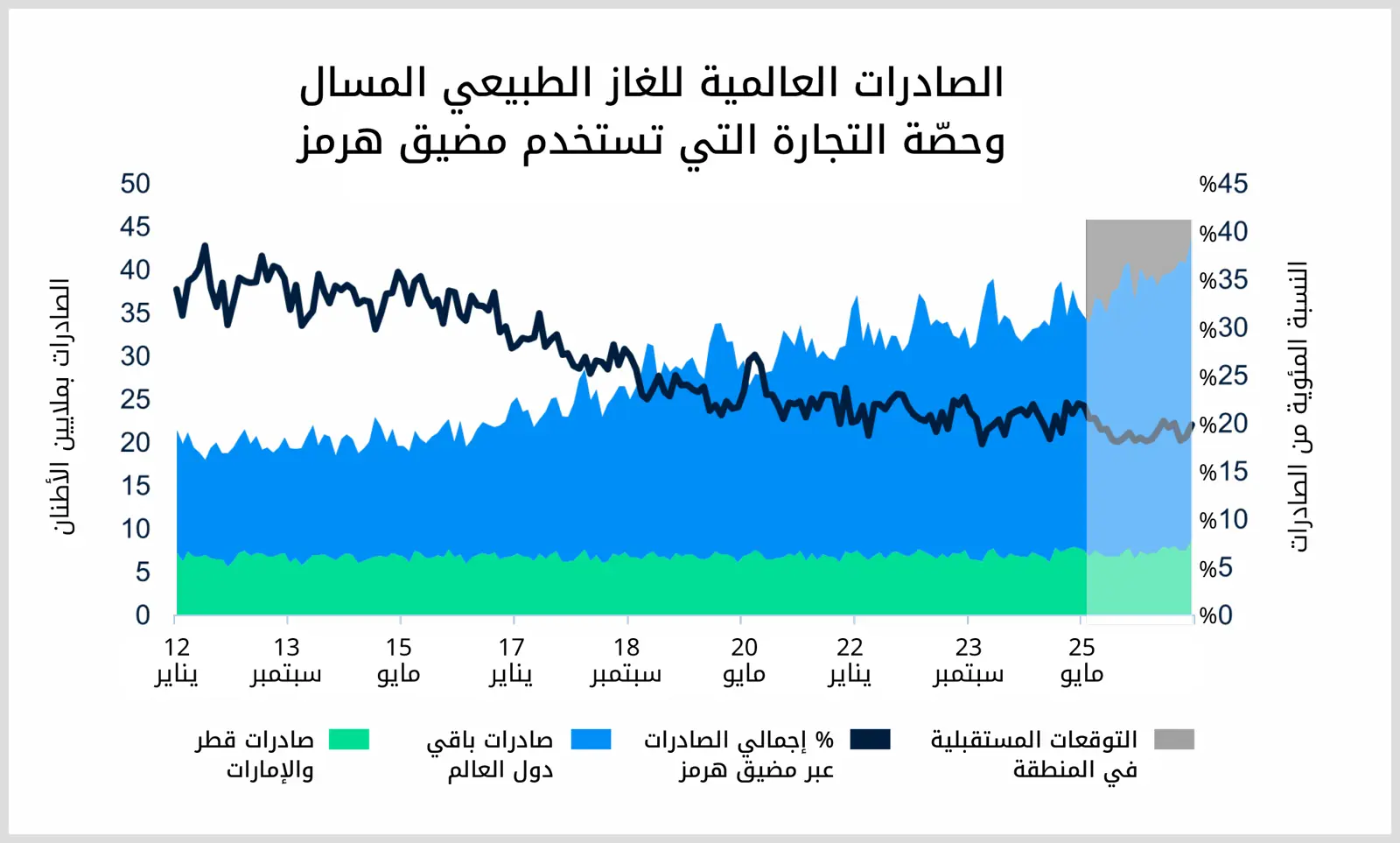 الصادرات العالمية للغاز الطبيعي المسال