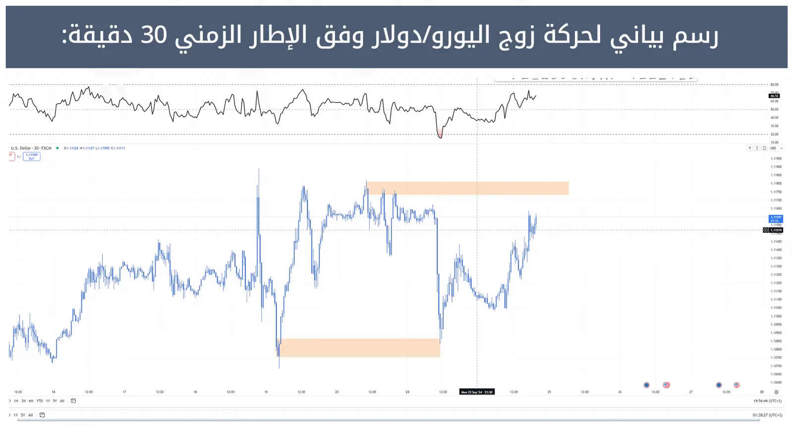 حركة زوج اليورو/دولار