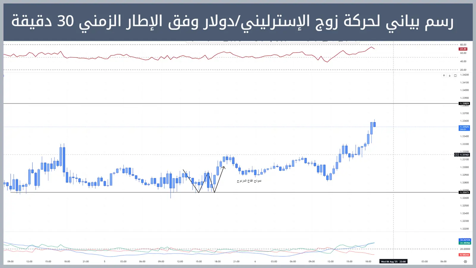 حركة زوج الإسترليني/دولار