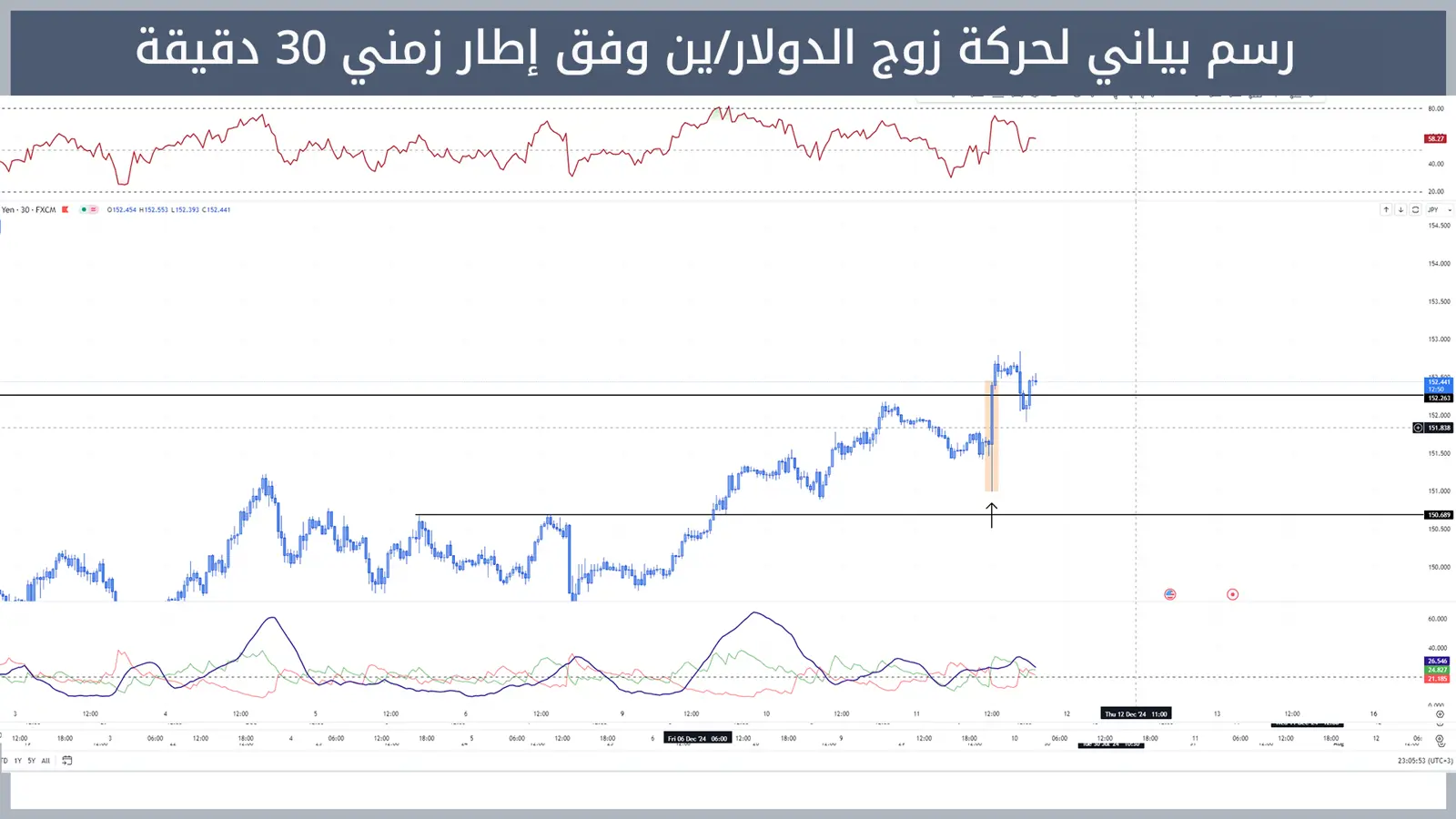 حركة زوج الدولار/ين