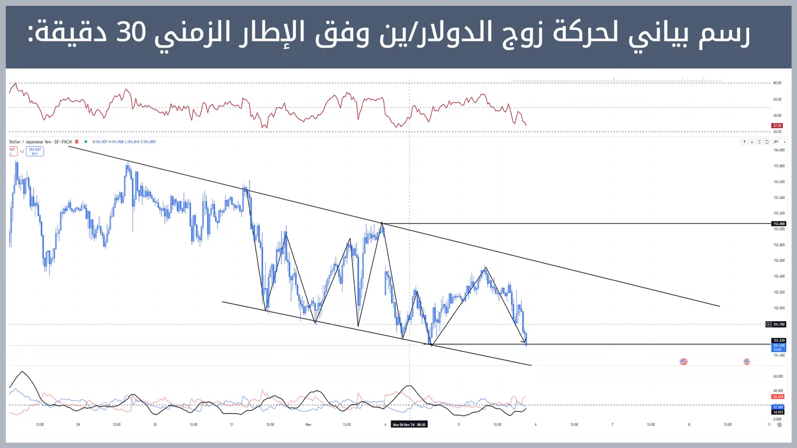 حركة زوج الدولار/ين