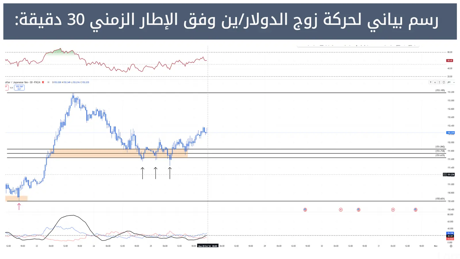 حركة زوج الدولار/ين