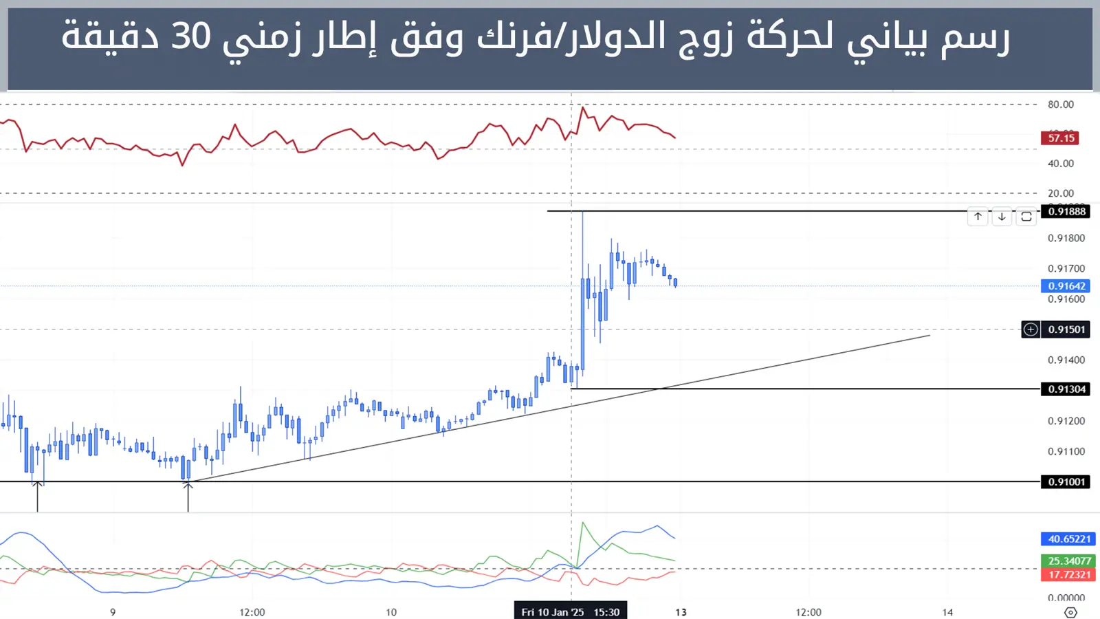 حركة زوج الدولار/فرنك