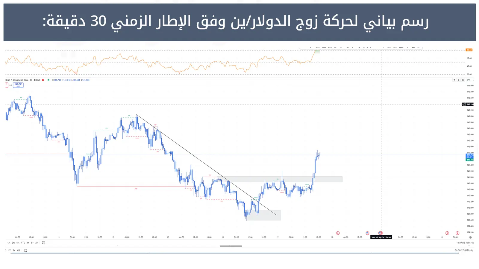 حركة زوج الدولار/ين