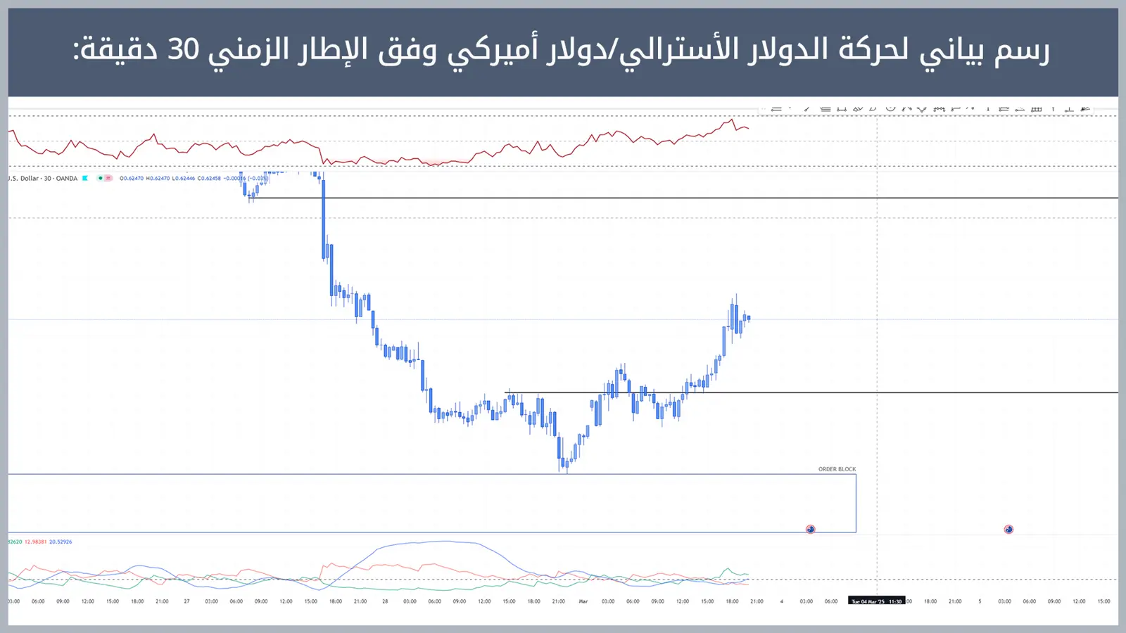 حركة زوج الدولار الأسترالي/دولار أميركي