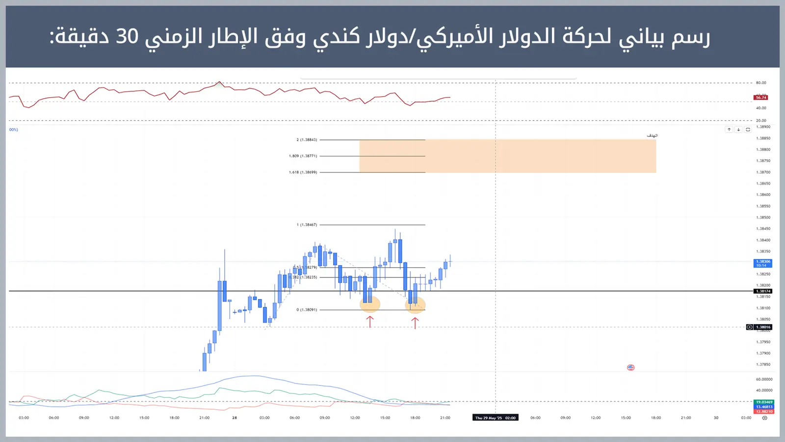 حركة زوج الدولار الأميركي/دولار كندي