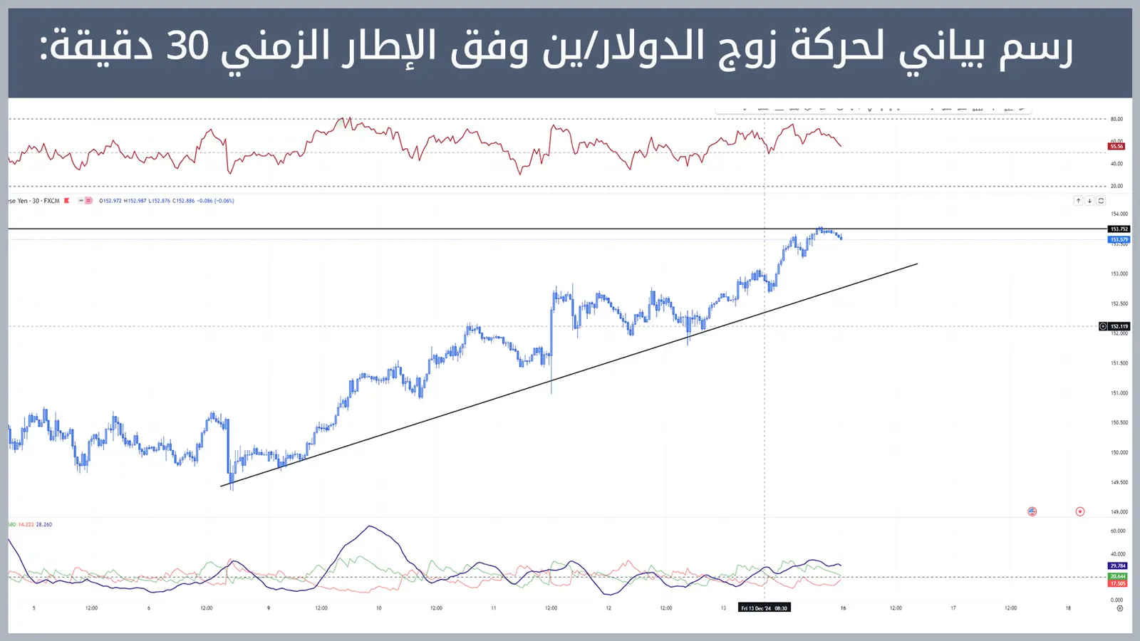 حركة زوج الدولار/ين