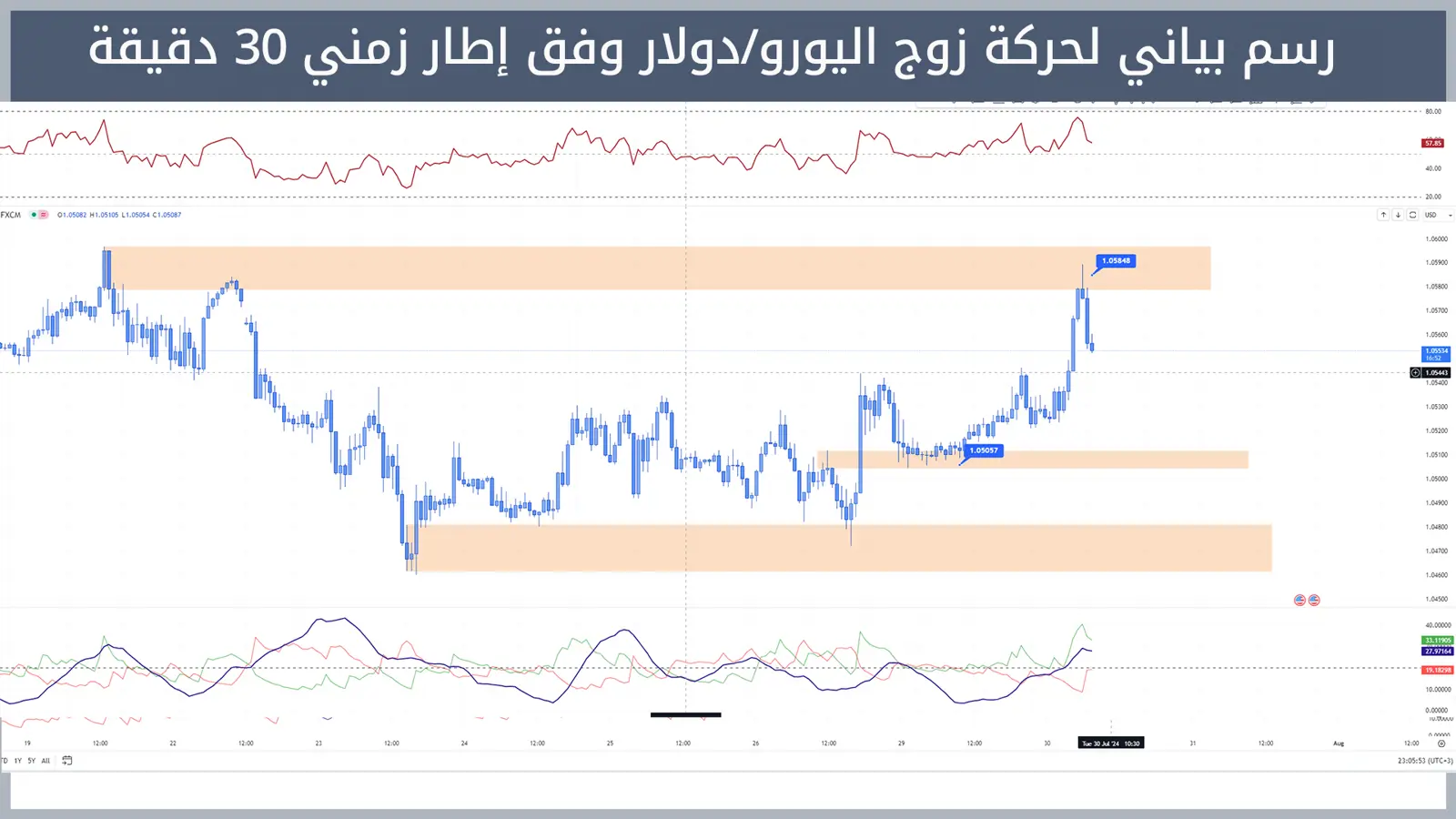 حركة زوج اليورو/دولار