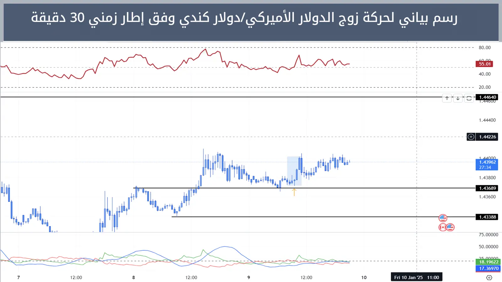 زوج الدولار الأميركي/دولار كندي