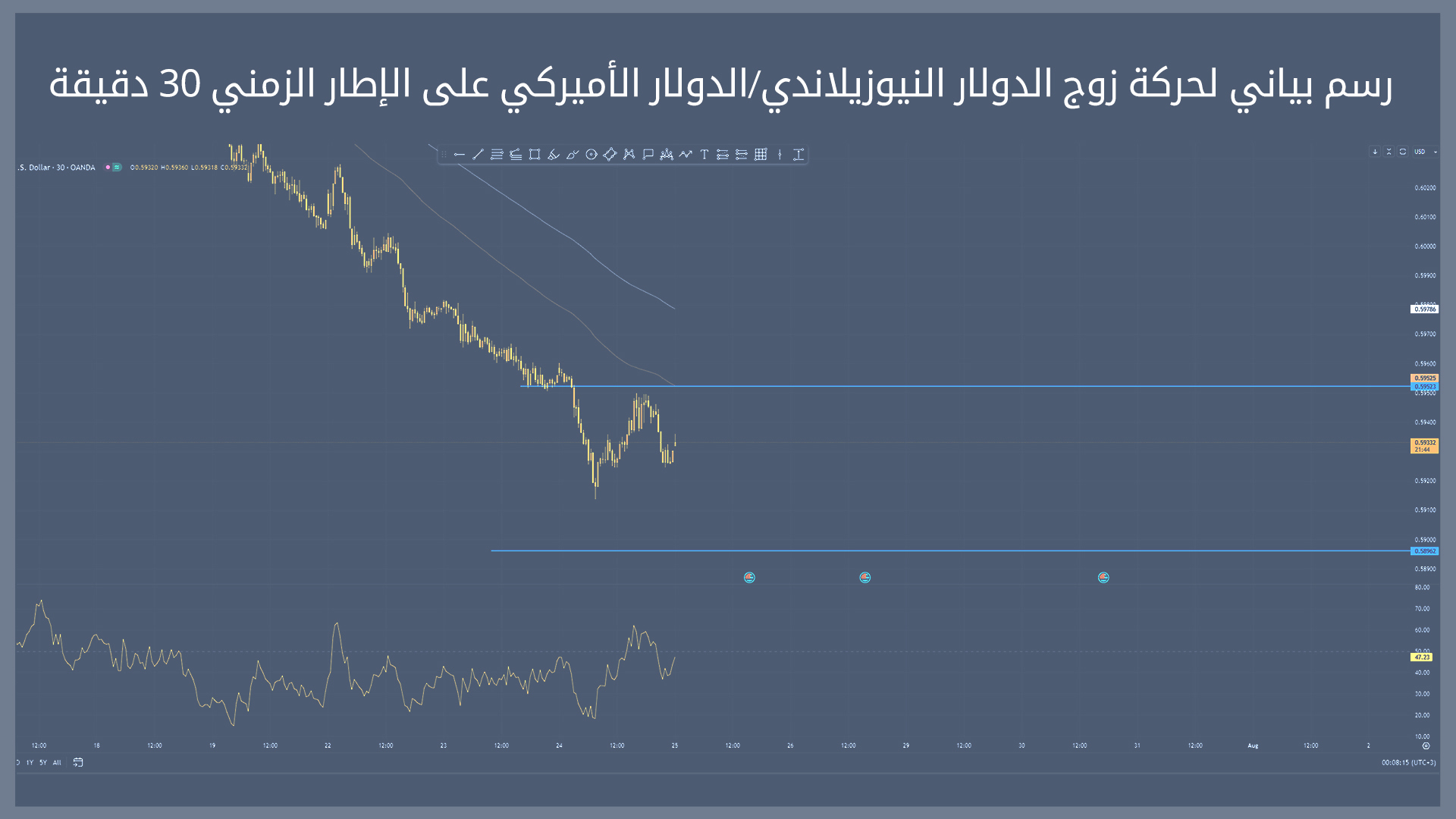 حركة زوج الدولار النيوزيلاندي/الدولار الأميركي