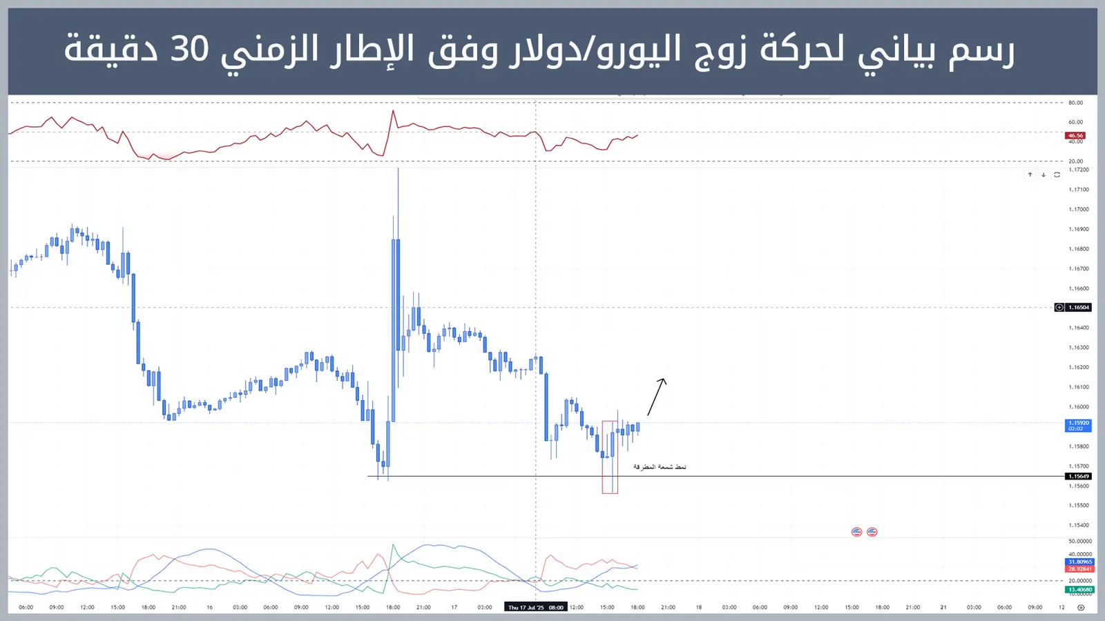 حركة زوج اليورو/دولار