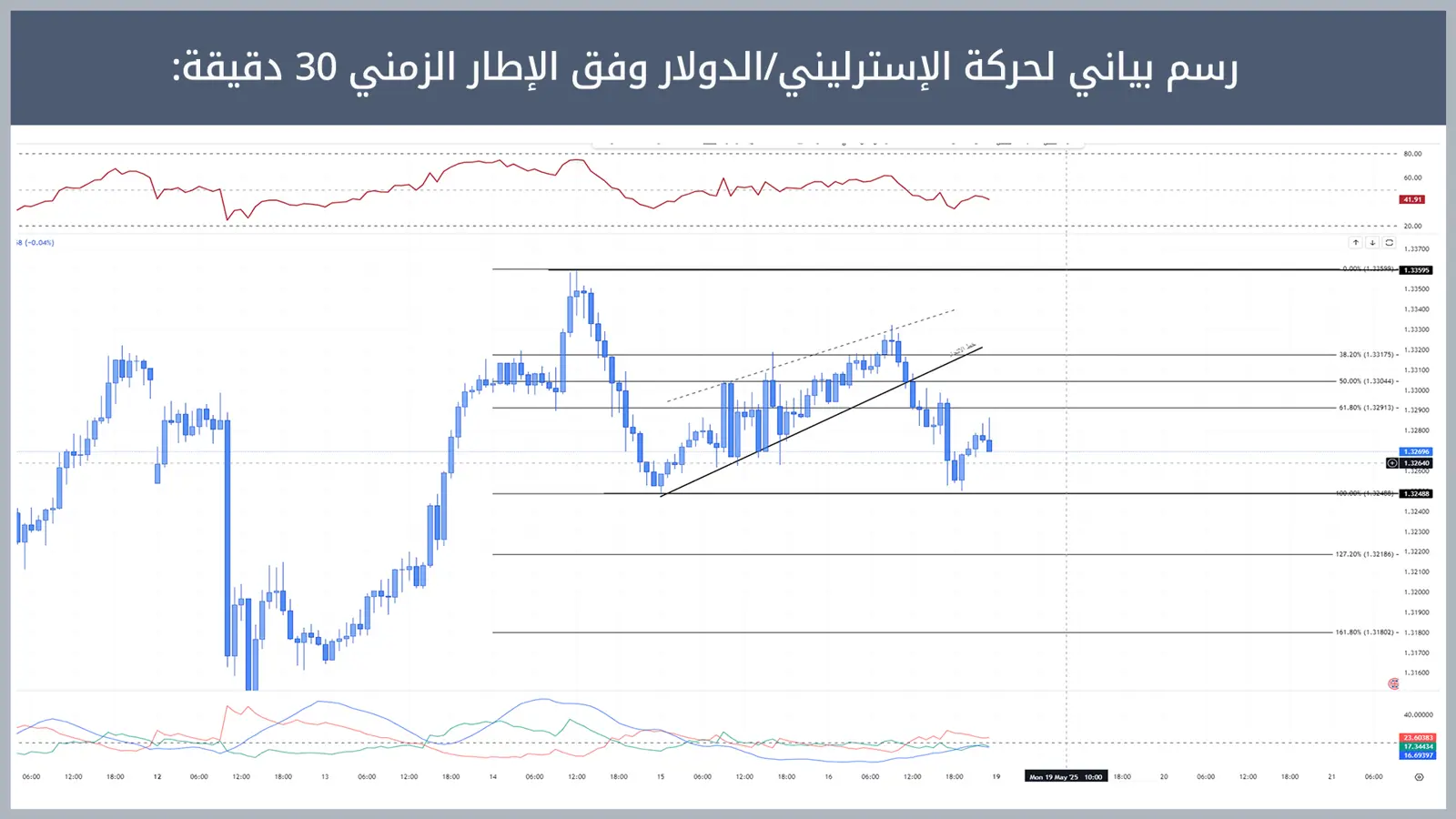 حركة زوج الإسترليني/الدولار