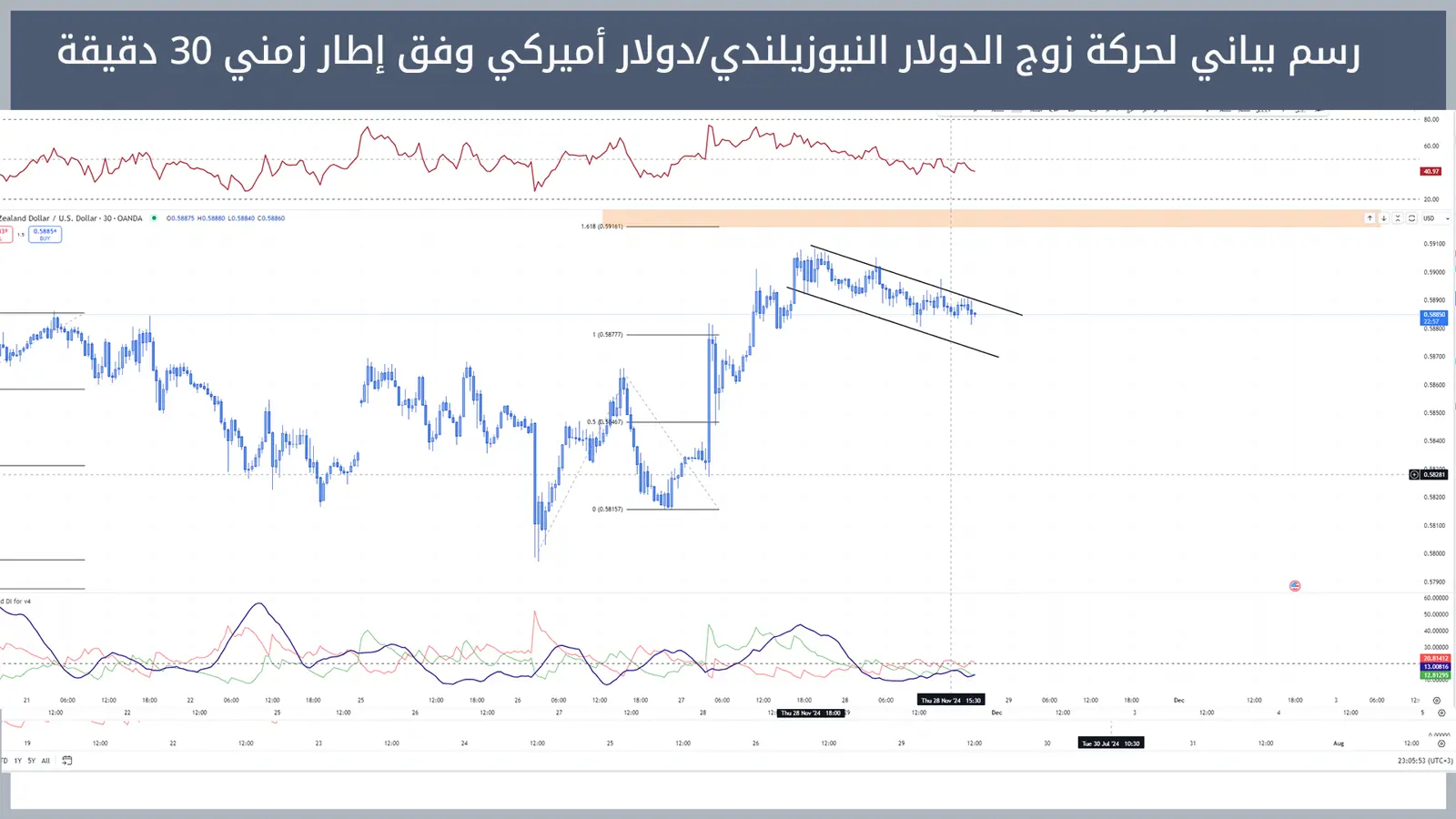 حركة زوج الدولار النيوزيلندي/دولار أميركي