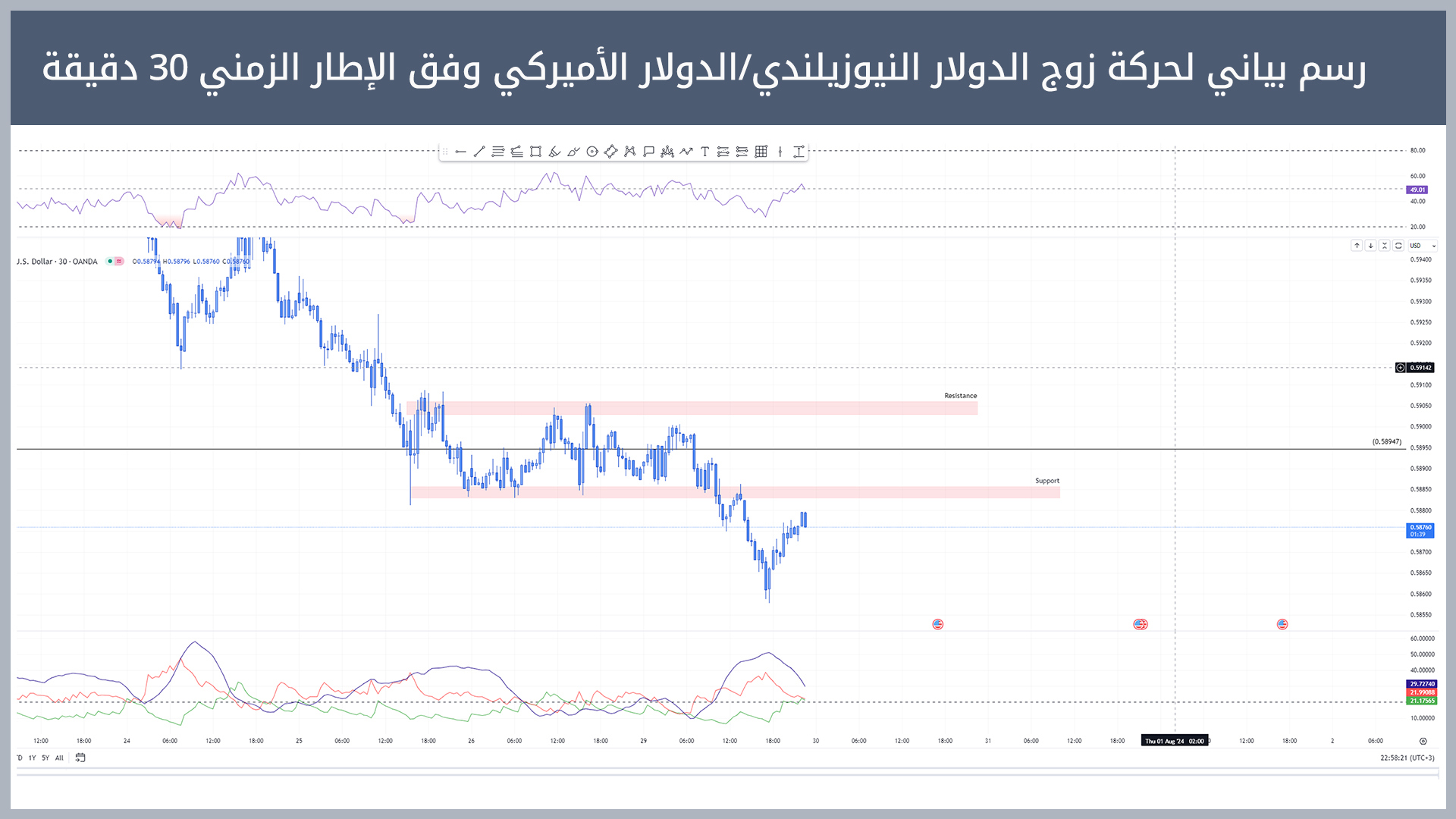 حركة زوج الدولار النيوزيلندي/الدولار الأميركي 