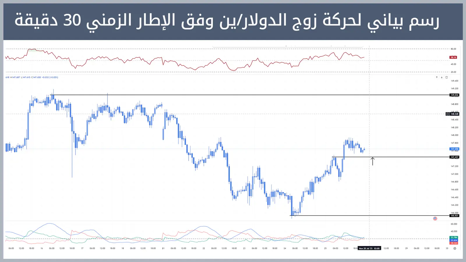 حركة زوج الدولار/ين